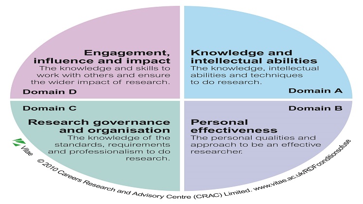 vitae-researcher-development-framework-rdf-domains-hi-res
